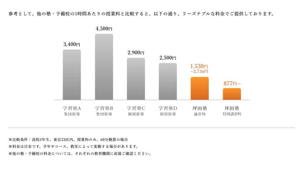 坪田塾の1時間あたりの授業料をほかの塾・予備校と比較