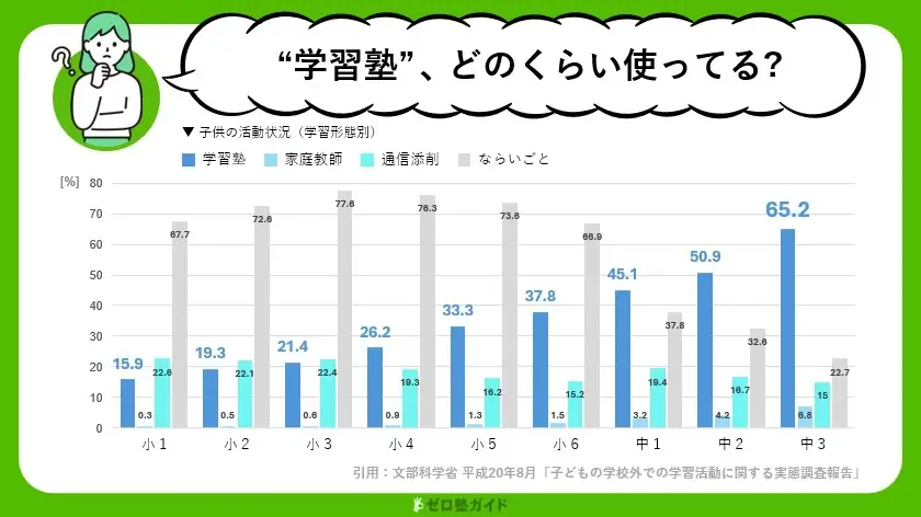 学習塾 どのくらい使っている？