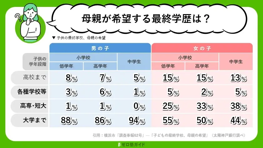 母親が希望する最終学歴は？